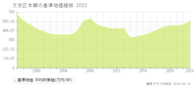 文京区本郷の基準地価推移グラフ 