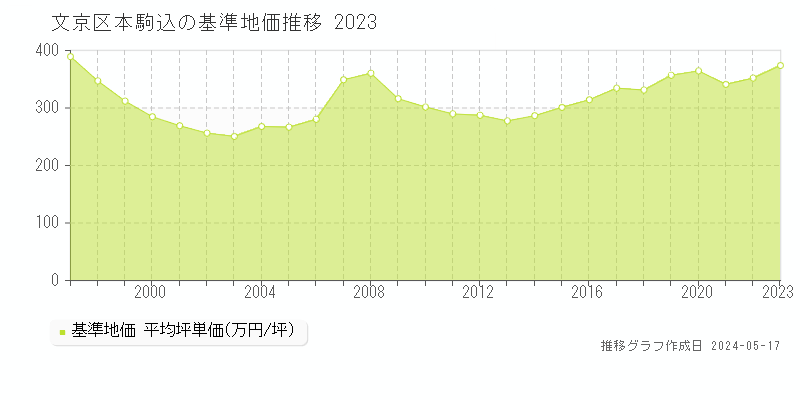 文京区本駒込の基準地価推移グラフ 