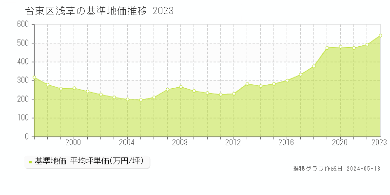 台東区浅草の基準地価推移グラフ 
