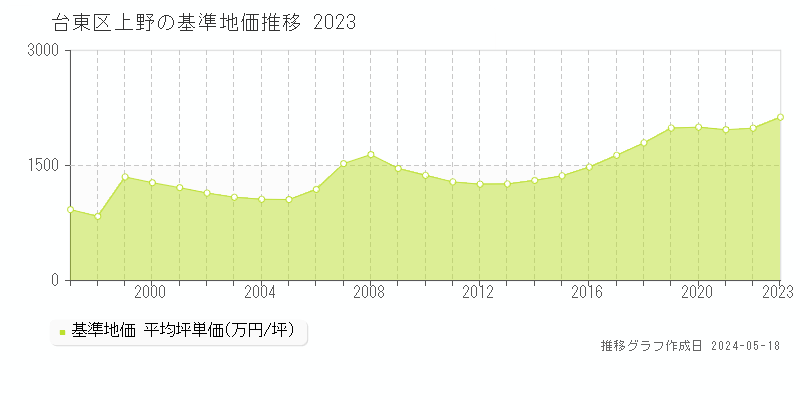 台東区上野の基準地価推移グラフ 