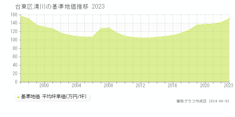 台東区清川の基準地価推移グラフ 