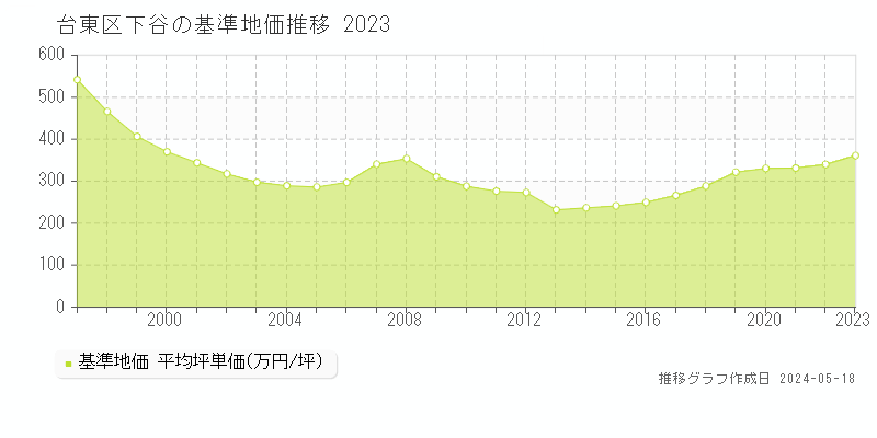 台東区下谷の基準地価推移グラフ 