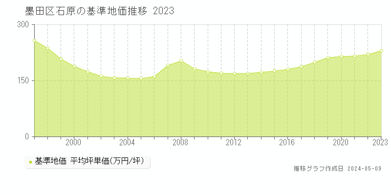 墨田区石原の基準地価推移グラフ 