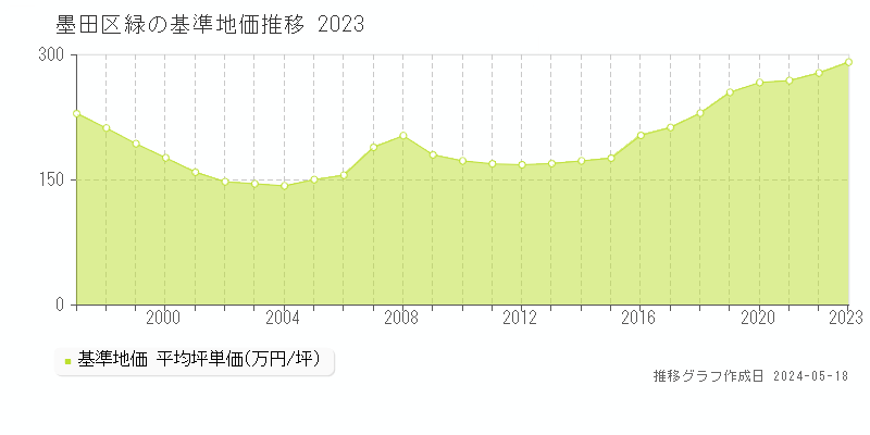 墨田区緑の基準地価推移グラフ 