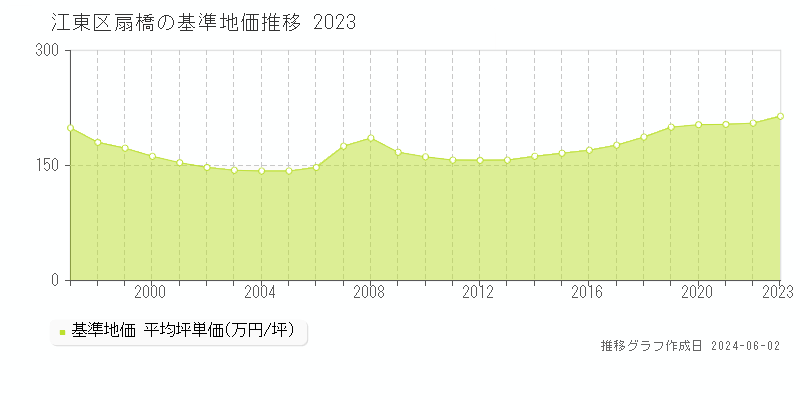江東区扇橋の基準地価推移グラフ 