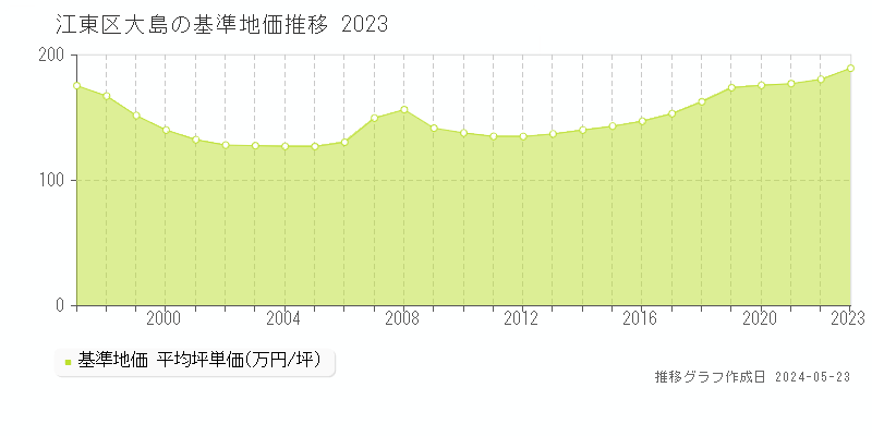 江東区大島の基準地価推移グラフ 