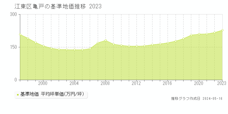 江東区亀戸の基準地価推移グラフ 
