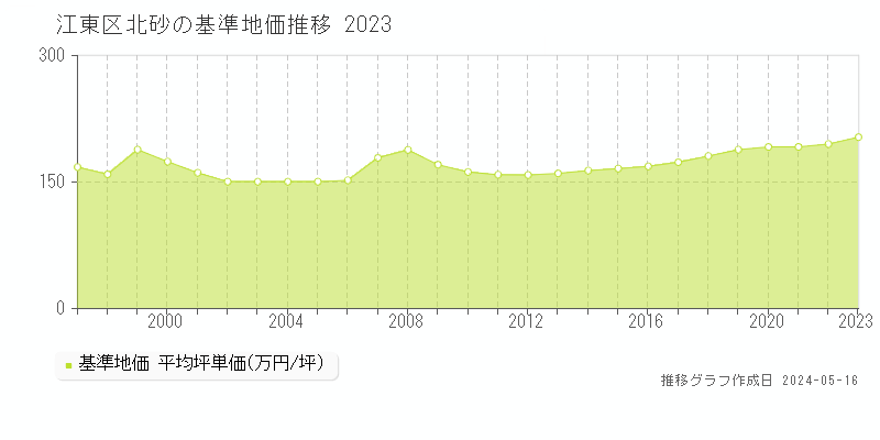 江東区北砂の基準地価推移グラフ 