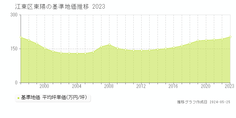 江東区東陽の基準地価推移グラフ 