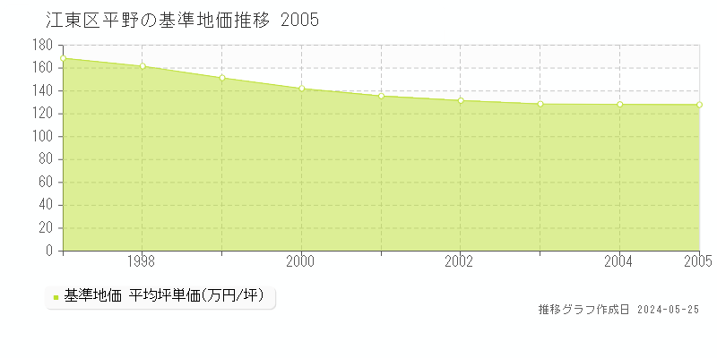 江東区平野の基準地価推移グラフ 