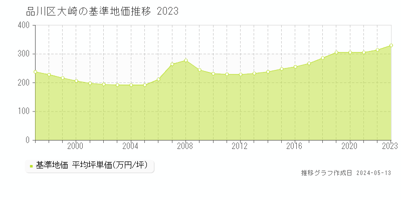 品川区大崎の基準地価推移グラフ 