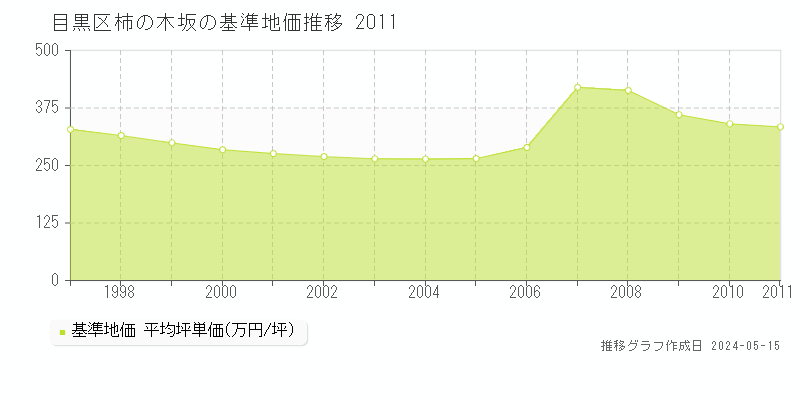 目黒区柿の木坂の基準地価推移グラフ 