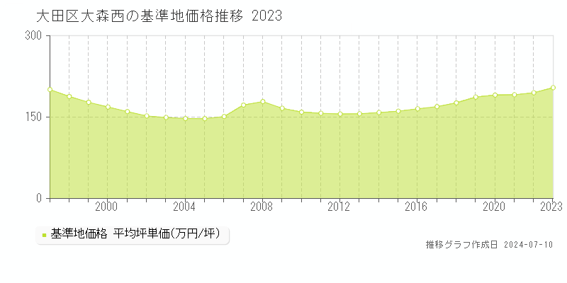 大田区大森西の基準地価推移グラフ 
