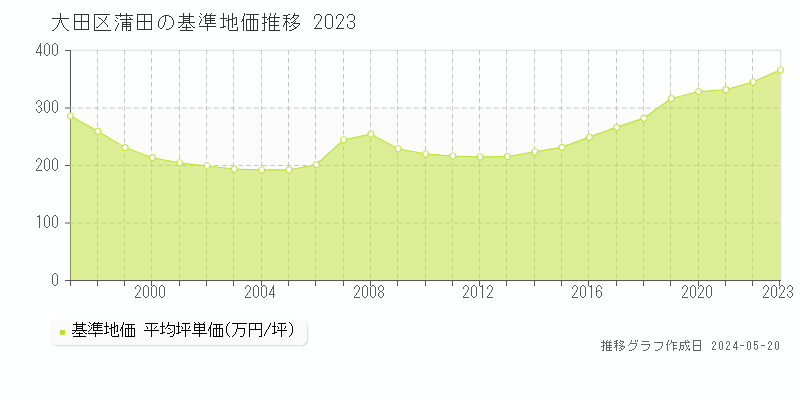 大田区蒲田の基準地価推移グラフ 