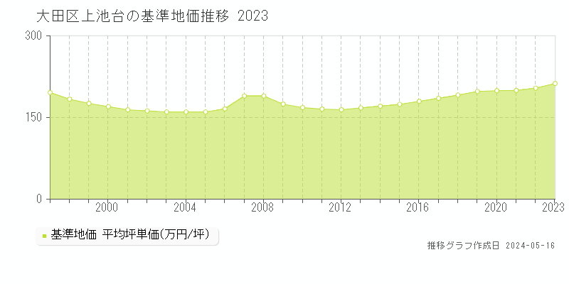 大田区上池台の基準地価推移グラフ 