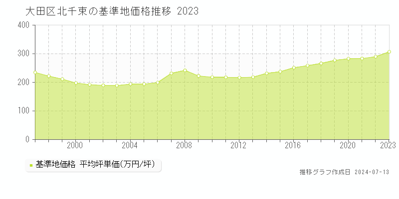 大田区北千束の基準地価推移グラフ 