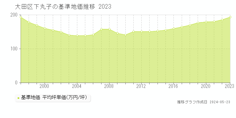 大田区下丸子の基準地価推移グラフ 
