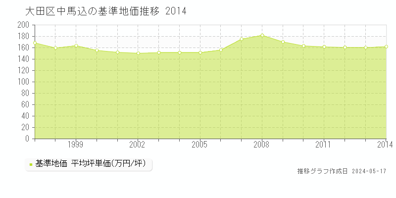 大田区中馬込の基準地価推移グラフ 