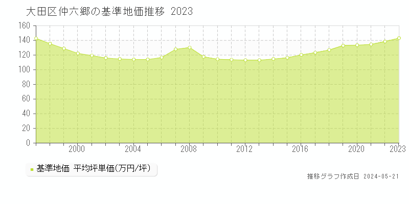 大田区仲六郷の基準地価推移グラフ 