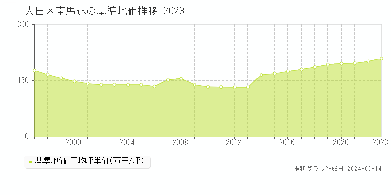 大田区南馬込の基準地価推移グラフ 