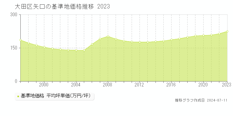 大田区矢口の基準地価推移グラフ 