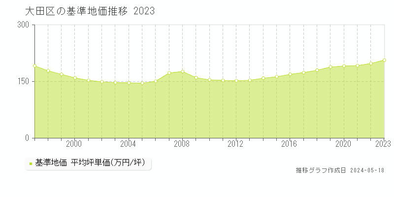大田区の基準地価推移グラフ 