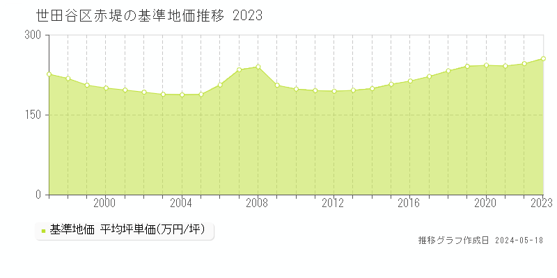 世田谷区赤堤の基準地価推移グラフ 