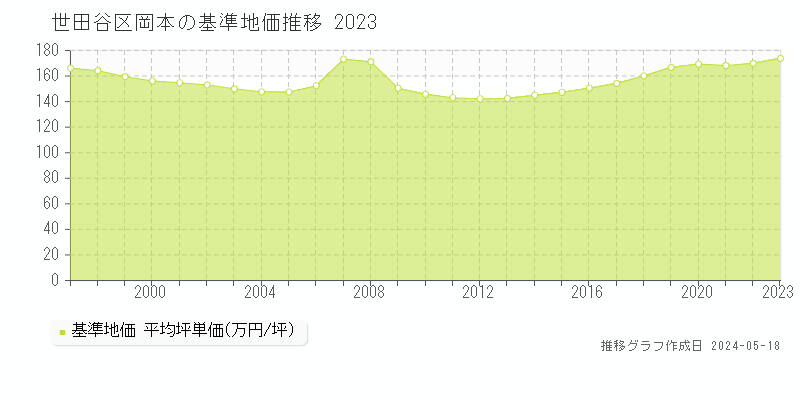 世田谷区岡本の基準地価推移グラフ 