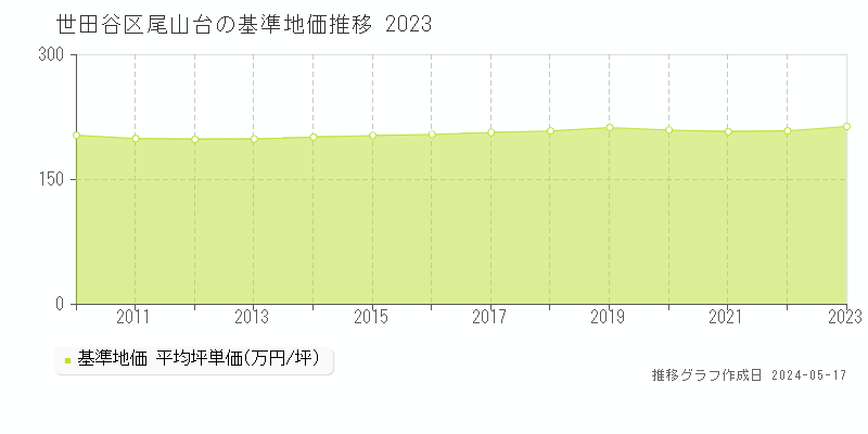 世田谷区尾山台の基準地価推移グラフ 