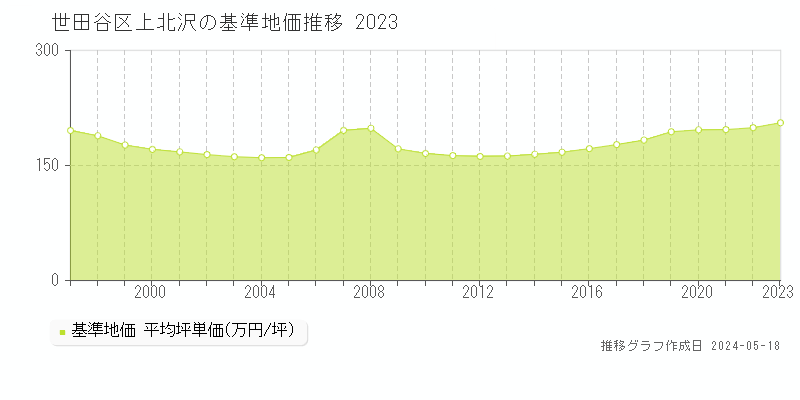 世田谷区上北沢の基準地価推移グラフ 