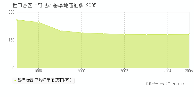 世田谷区上野毛の基準地価推移グラフ 