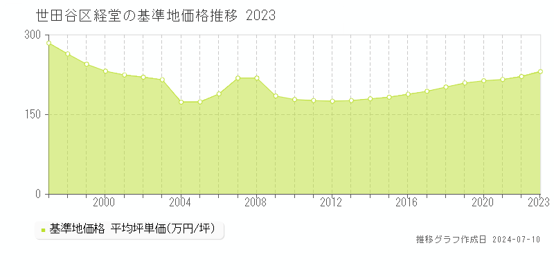 世田谷区経堂の基準地価推移グラフ 
