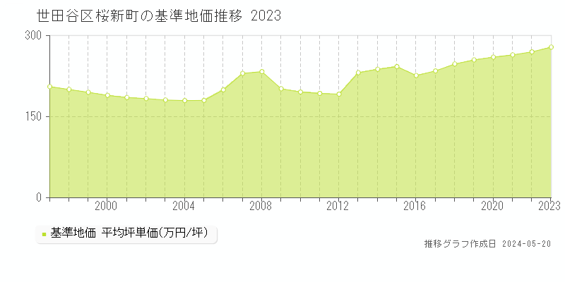 世田谷区桜新町の基準地価推移グラフ 