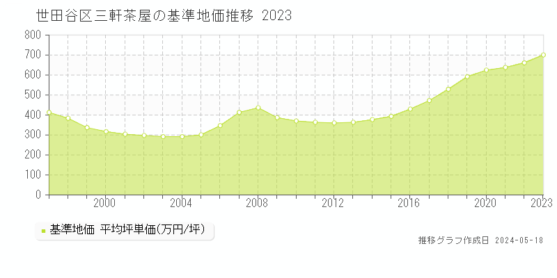 世田谷区三軒茶屋の基準地価推移グラフ 