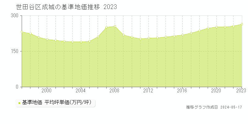 世田谷区成城の基準地価推移グラフ 