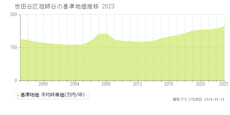 世田谷区祖師谷の基準地価推移グラフ 