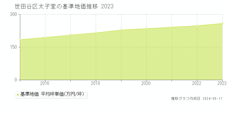 世田谷区太子堂の基準地価推移グラフ 