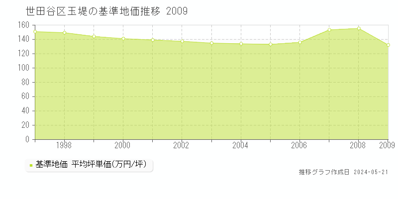 世田谷区玉堤の基準地価推移グラフ 