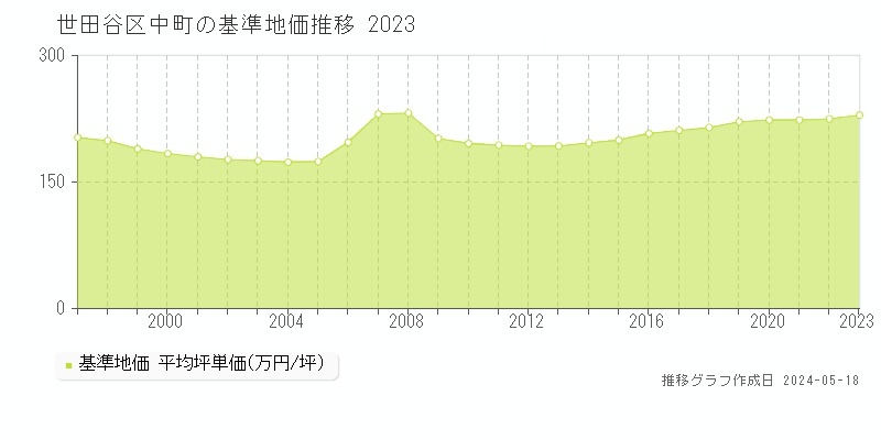 世田谷区中町の基準地価推移グラフ 