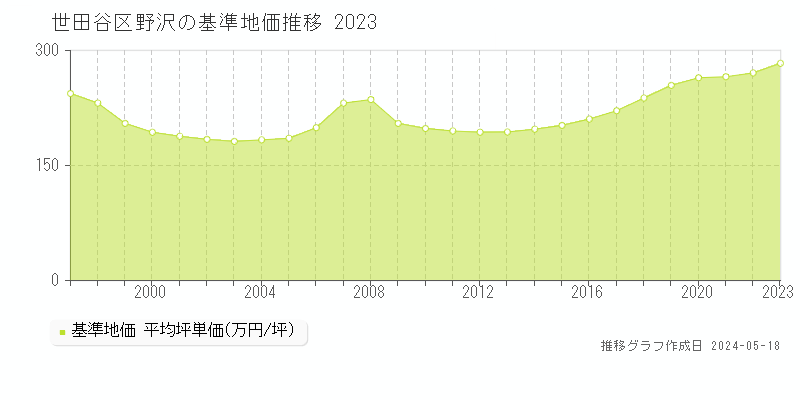 世田谷区野沢の基準地価推移グラフ 