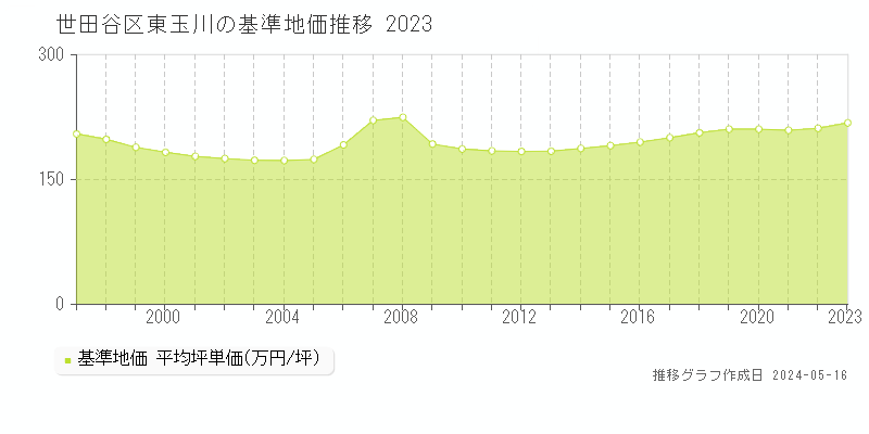 世田谷区東玉川の基準地価推移グラフ 