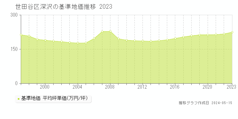 世田谷区深沢の基準地価推移グラフ 