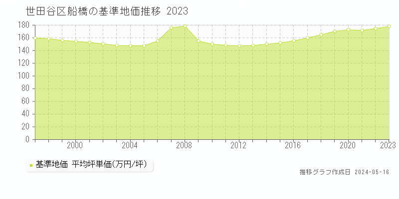 世田谷区船橋の基準地価推移グラフ 