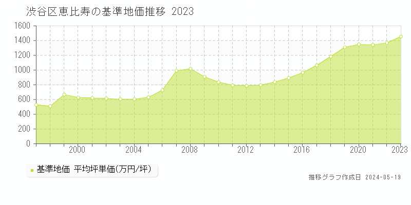 渋谷区恵比寿の基準地価推移グラフ 