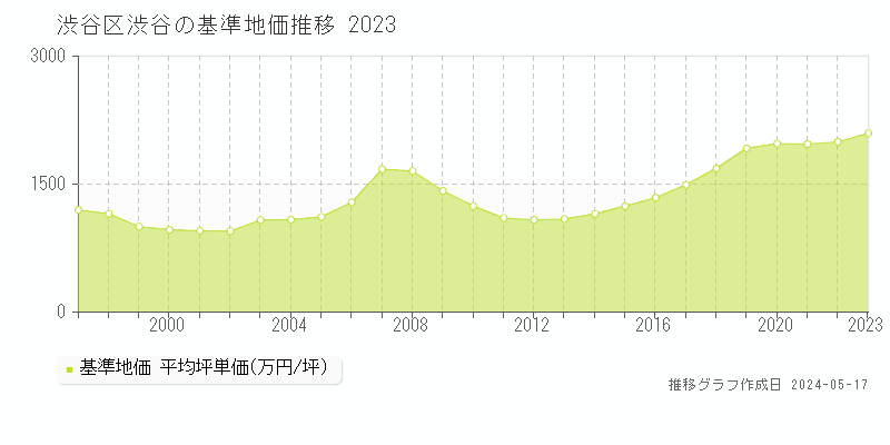 渋谷区渋谷の基準地価推移グラフ 