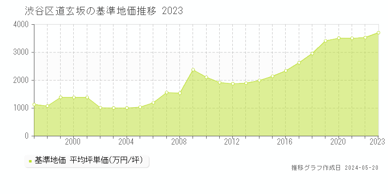 渋谷区道玄坂の基準地価推移グラフ 