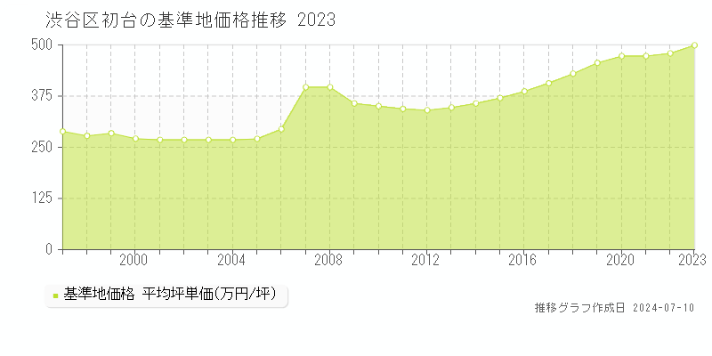 渋谷区初台の基準地価推移グラフ 
