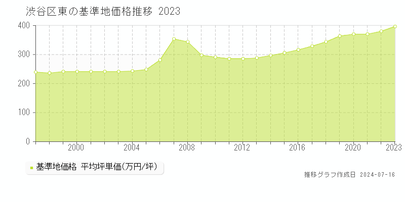 渋谷区東の基準地価推移グラフ 