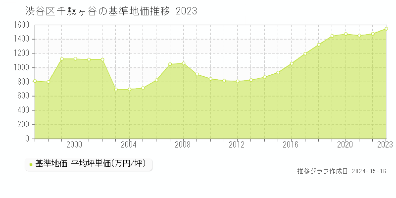 渋谷区千駄ヶ谷の基準地価推移グラフ 