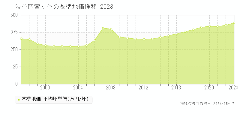渋谷区富ヶ谷の基準地価推移グラフ 